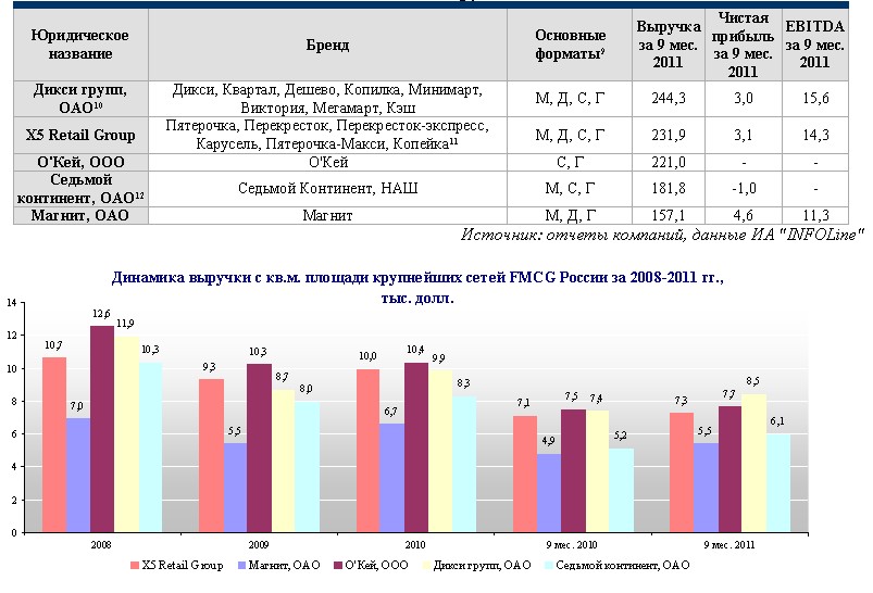 Количество Магазинов Окей