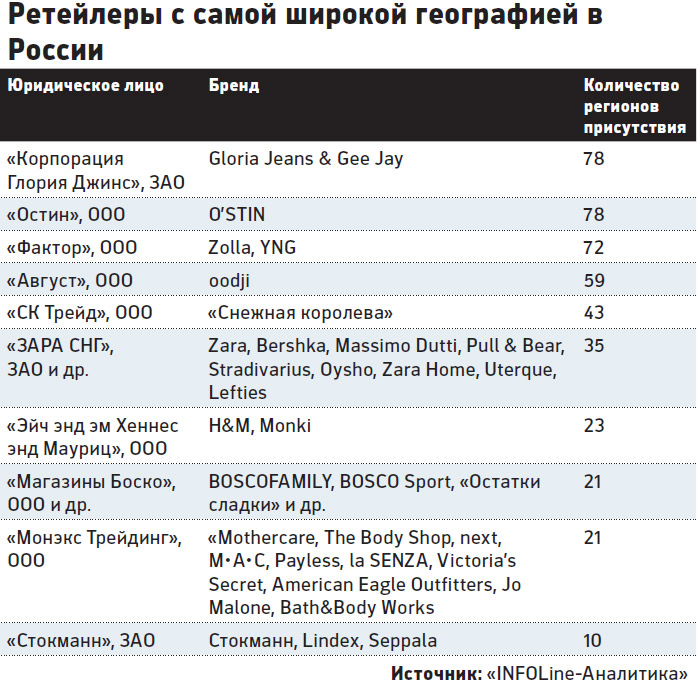 Количество Магазинов Зара В России
