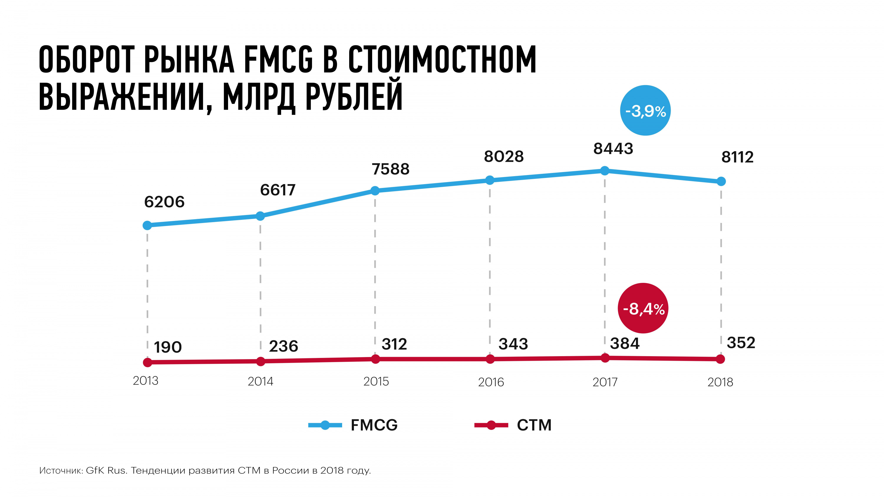 Оборот рынка FMCG в стоимостном выражении, млрд. рублей