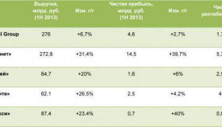 Обзор отрасли розничной торговли продовольственными товарами в РФ