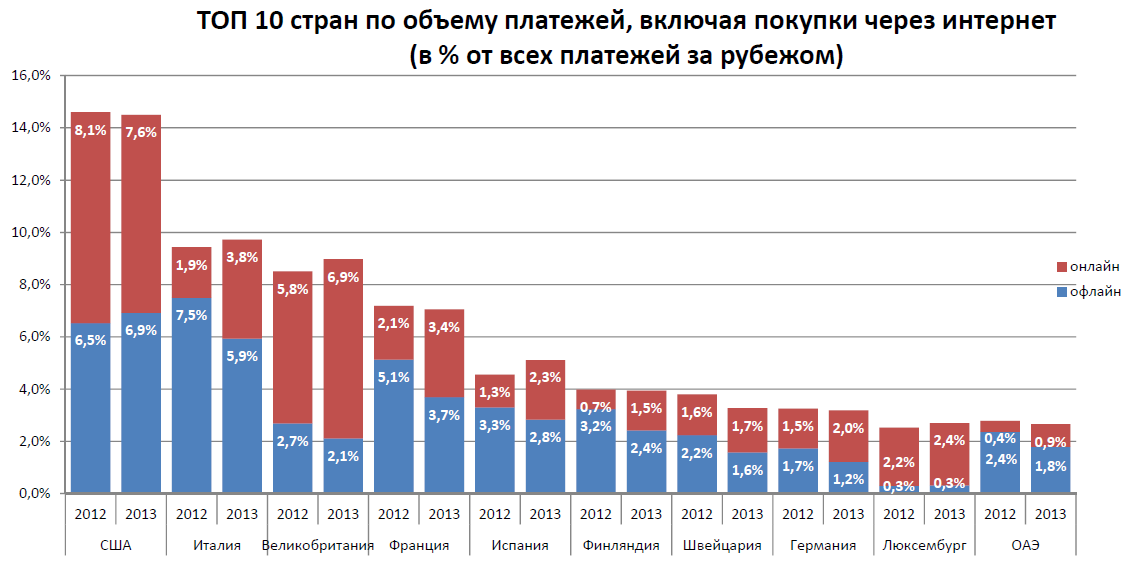 Объем покупок. Статистика покупок в интернет магазинах. Статистика покупок через интернет. Статистика по покупкам в интернете. Статистика покупок в России.