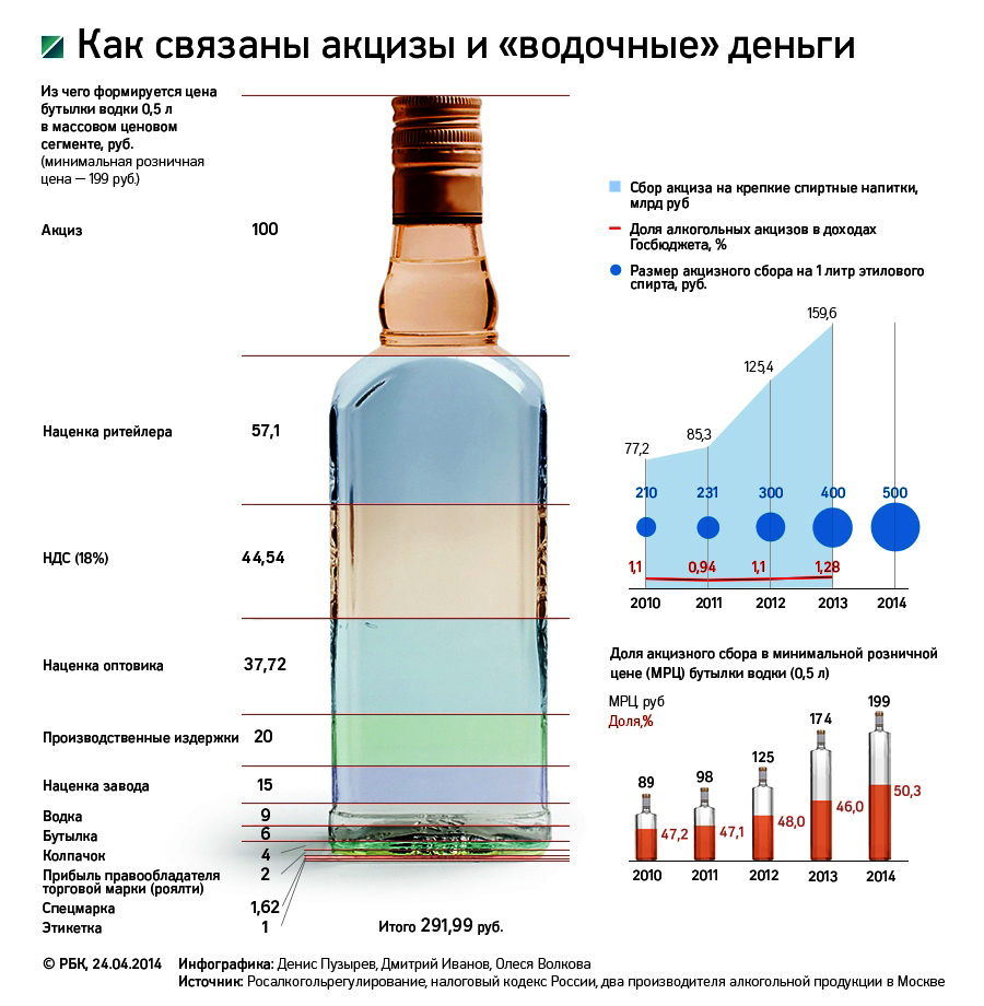 Осмотр бутылки водки образец