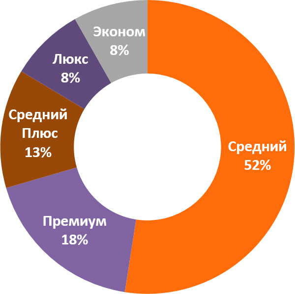 Премиум сегмент одежды