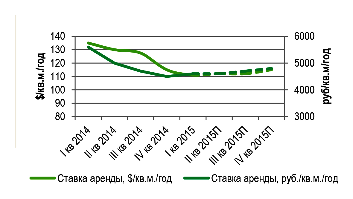 Арендный процент. Динамика арендной ставки. Рыночная арендная ставка. Среднерыночная ставка арендной платы. Средняя рыночная ставка аренды склада.