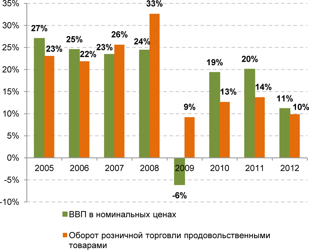 График №2 Темпы прироста ВВП и оборота розничной торговли продовольственными товарами