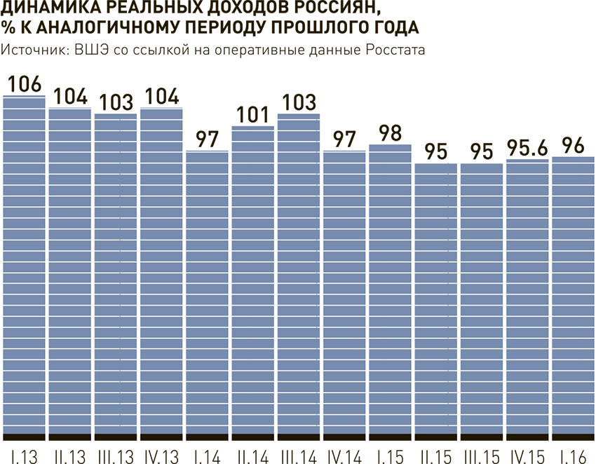 Доходы россиян