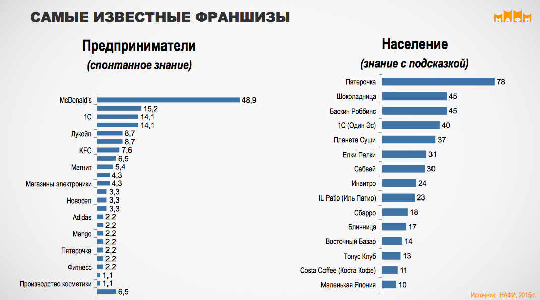 Спросом как в странах. Известные франшизы. Топ франшиз. Известные российские франшизы. Самые популярные франшизы в мире.