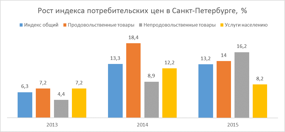 Индексы цен на непродовольственные товары. Индекс роста цен. Индекс Санкт-Петербург. Петростат Санкт-Петербург.