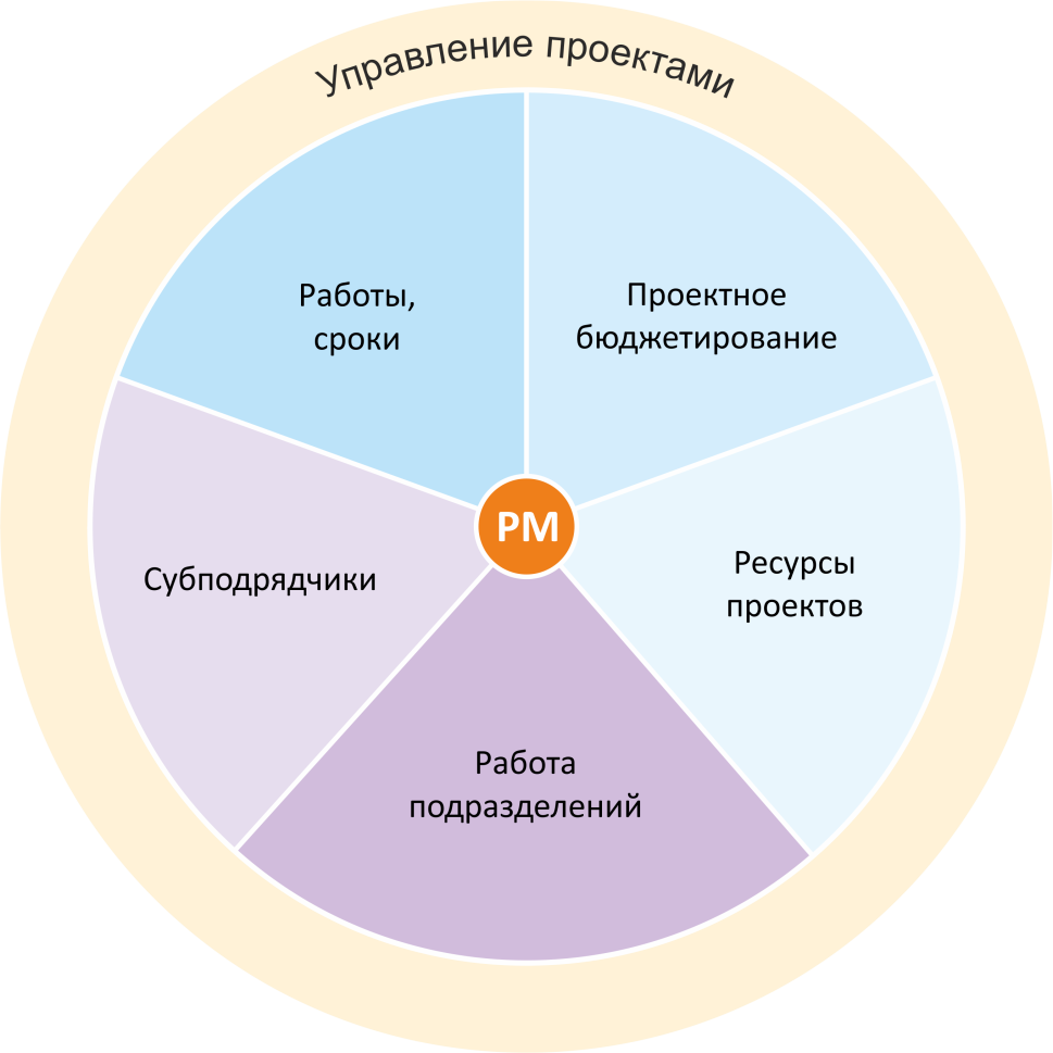 1С:PM Управление проектами ПРОФ» в новой редакции 5.0 получил сертификат  «1С:Совместимо!» | Retail.ru