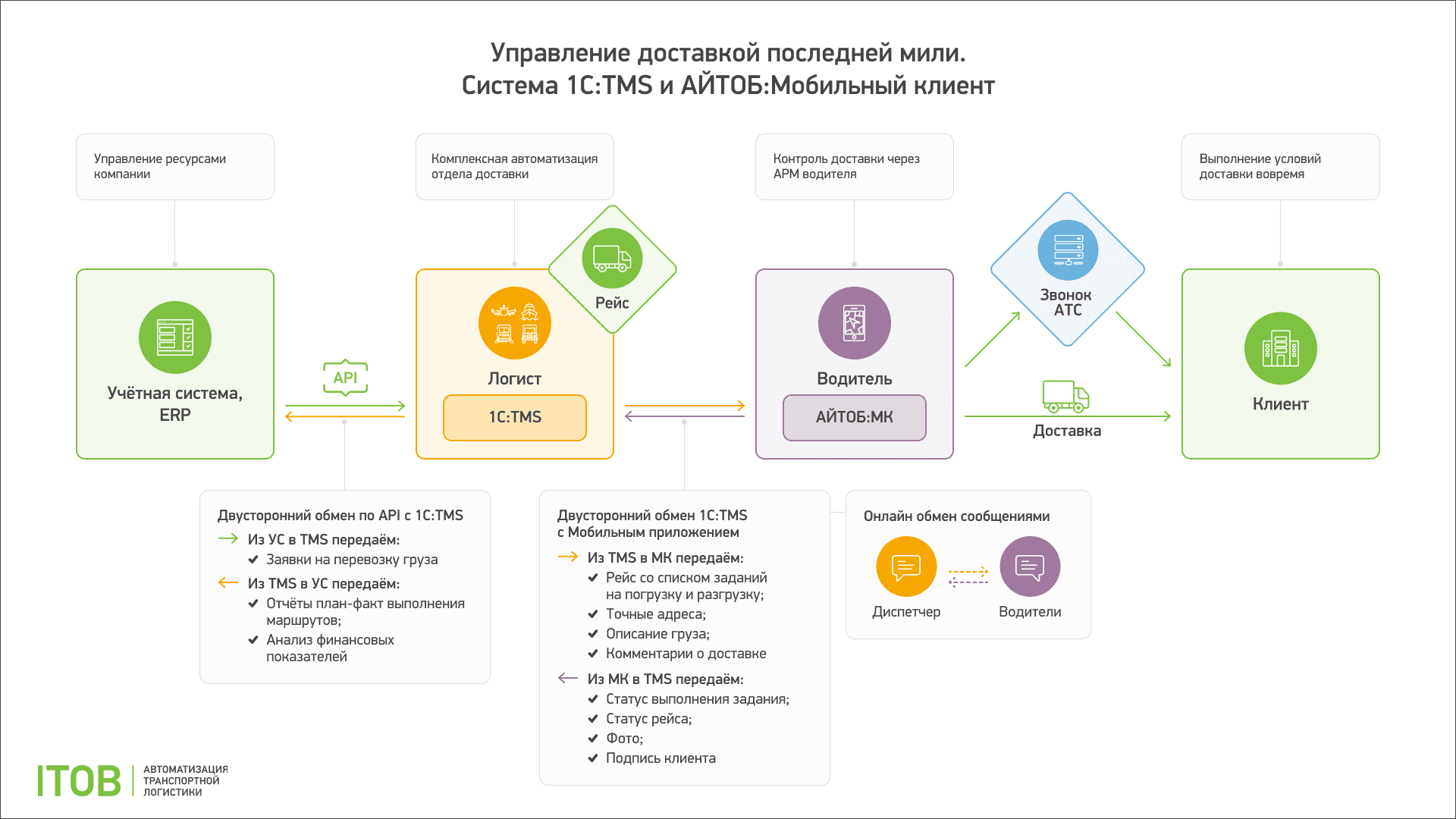 Управление доставкой последней мили в 1С с помощью мобильного приложения  водителя АЙТОБ:МК | Retail.ru