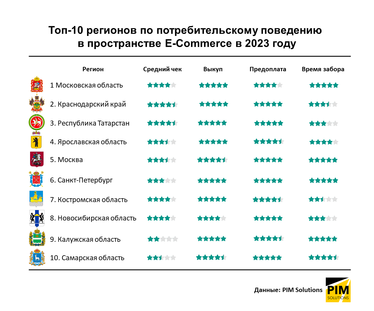 PIM Solutions представляет третий рейтинг потребительского поведения  регионов | Retail.ru