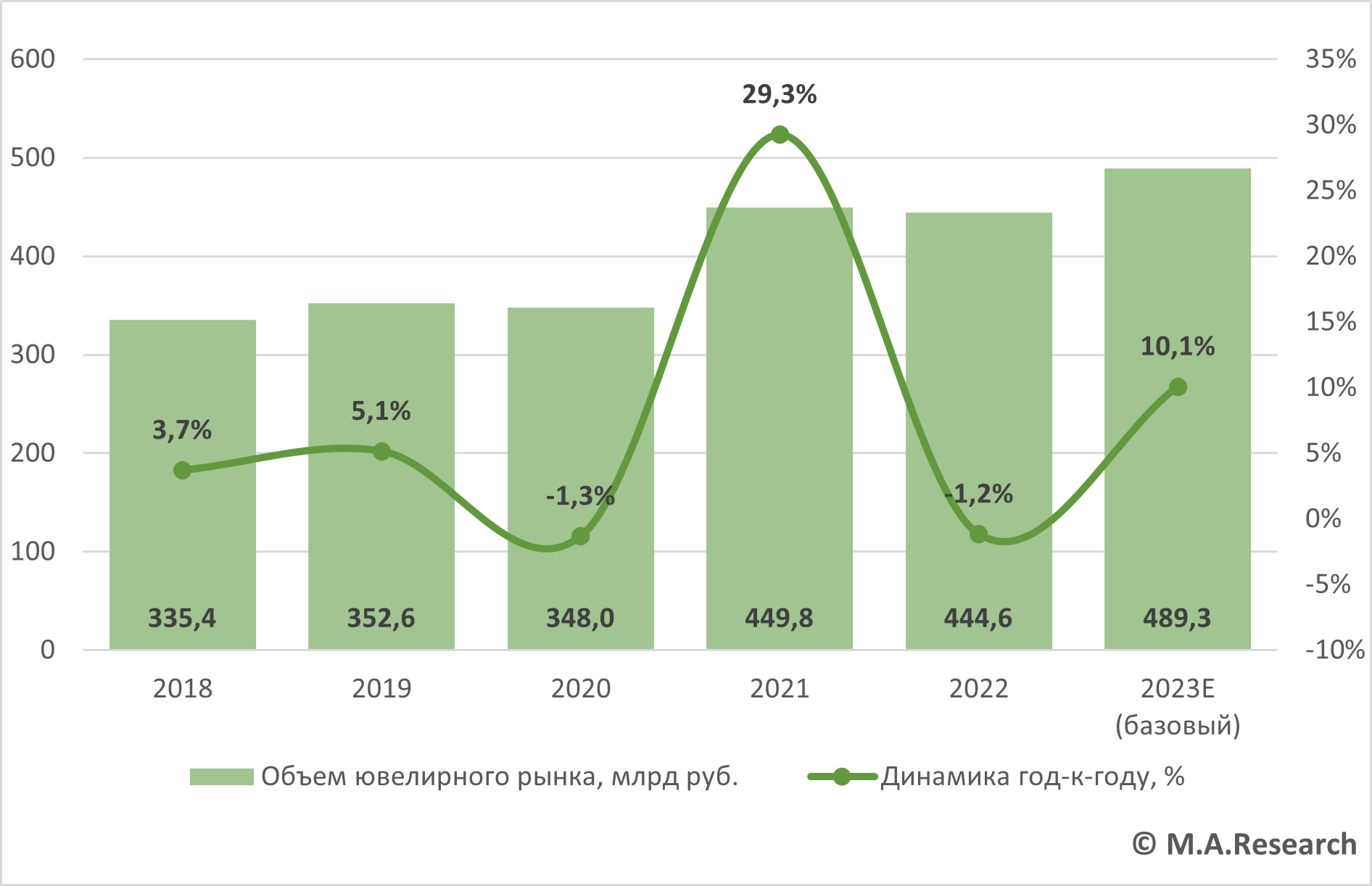 В 2023 г. российский ювелирный рынок вырастет на 10-11% | Retail.ru