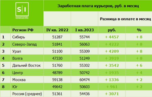 Сколько получают курьеры