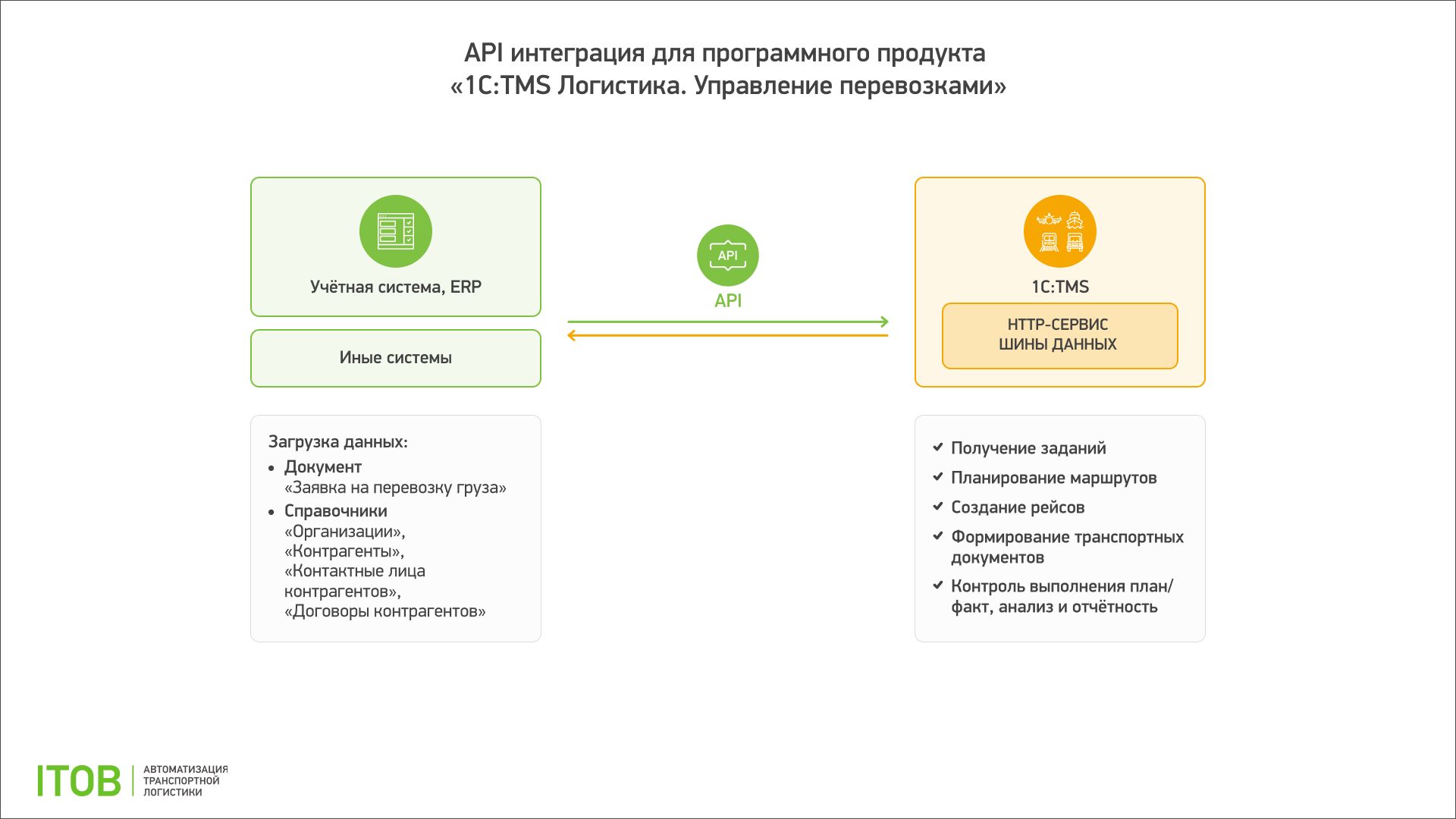 Сервис отправки api