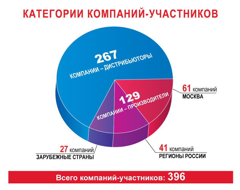 Категории компаний. Мировая статистика выставочной деятельности.. Статистика выставочных мероприятий в России. Категория компании по странам.