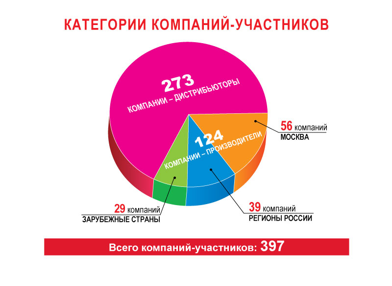 Категории компаний. Мировая статистика выставочной деятельности.. Данные по выставочной статистике Москвы и России.