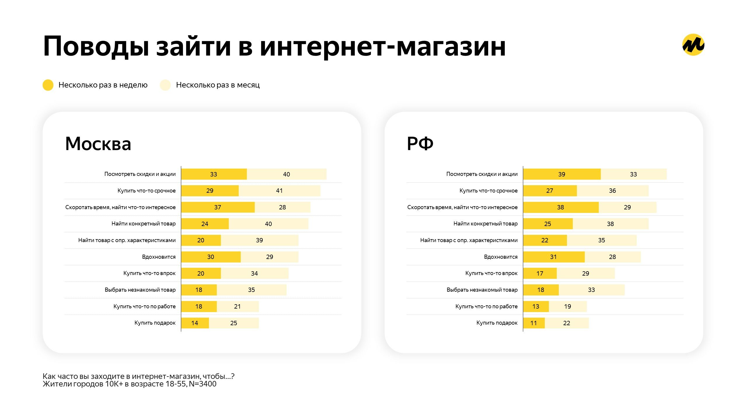 Яндекс Маркет» и GfK: что и как покупали россияне на маркетплейсах в 2023  году? – Новости ритейла и розничной торговли | Retail.ru