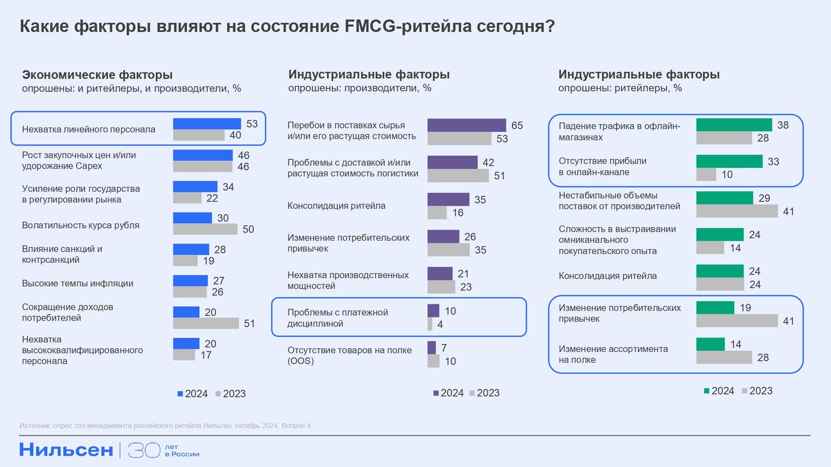 Источник: Nielsen