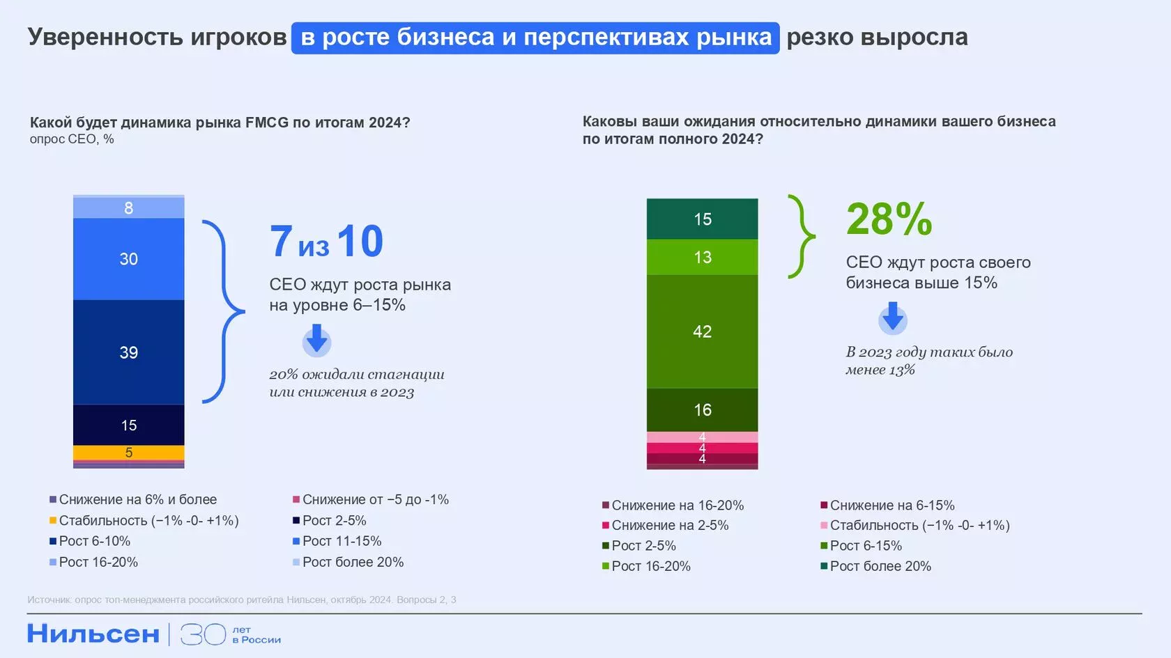 Источник: Nielsen