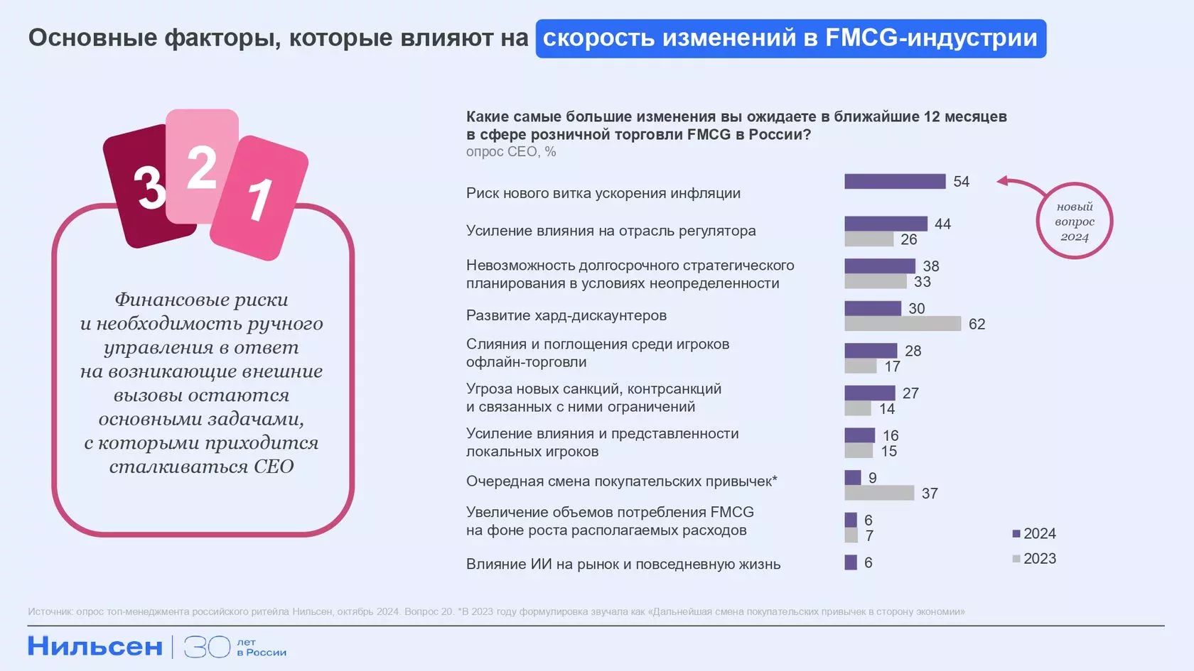 Источник: Nielsen