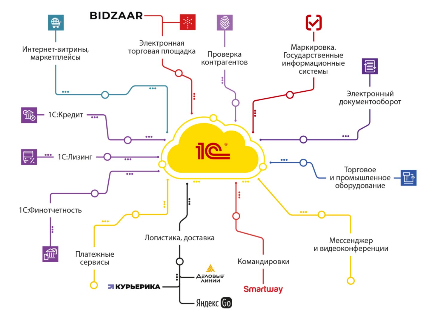 Источник: «1С»