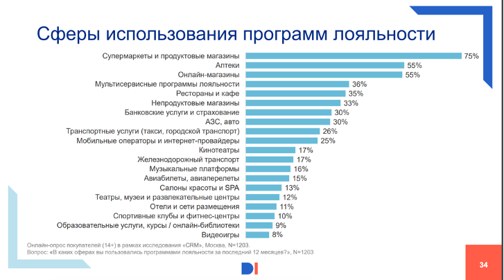 Источник изображения: Data Insight / Программа лояльности: мифы, реальность, практика