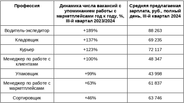 Источник: «Авито Работа»