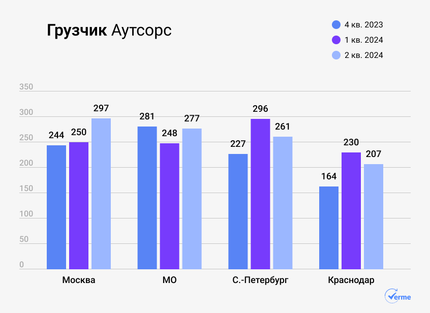 Источник: Verme