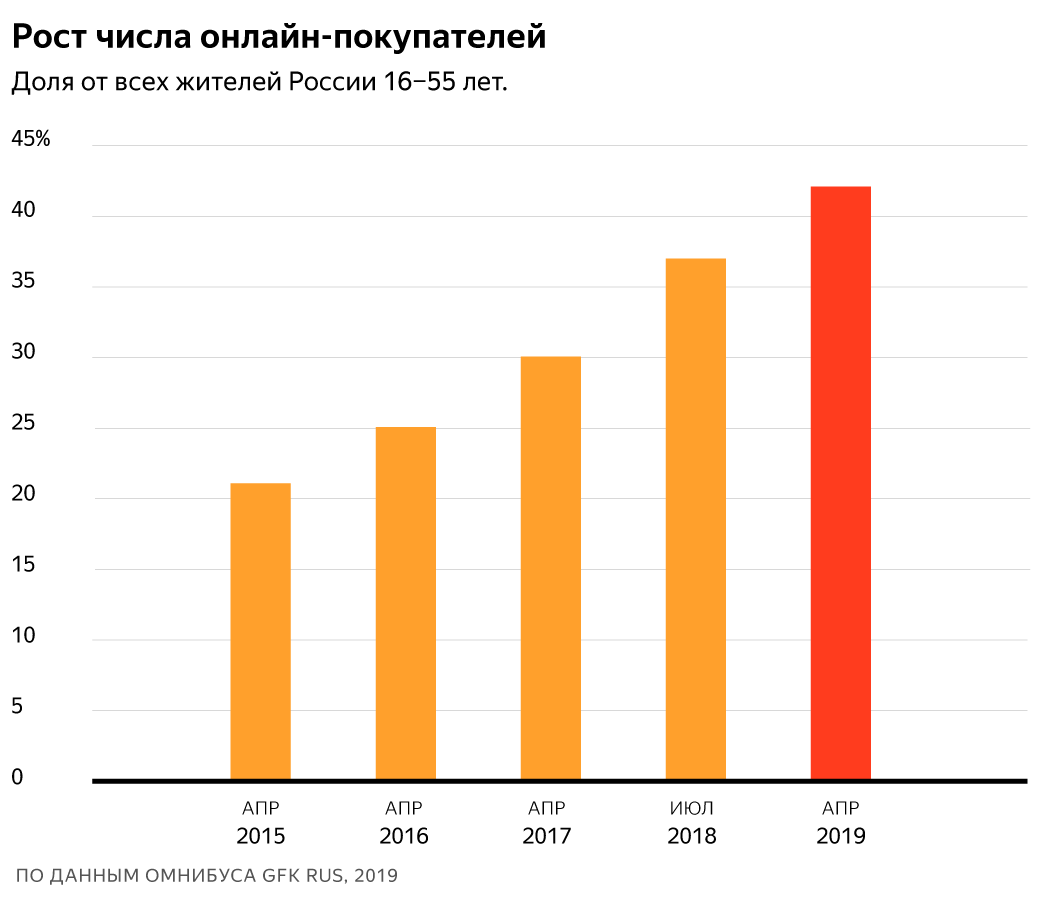 Диаграмма роста людей