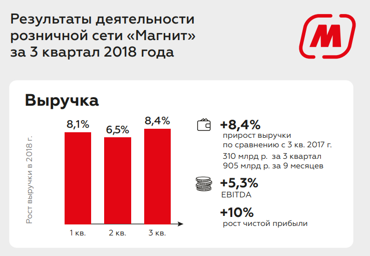 Пао магнит инвестиционные проекты