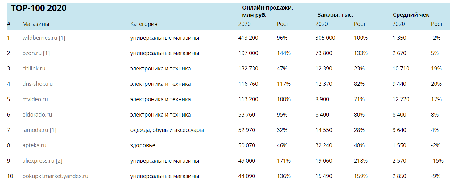 Русскую 2019 2020 года. Топ 100 крупнейших интернет магазинов. Крупнейшие интернет магазины России. Крупнейшие интернет магазины России 2021. Крупнейшие интернет-ритейлеры России.