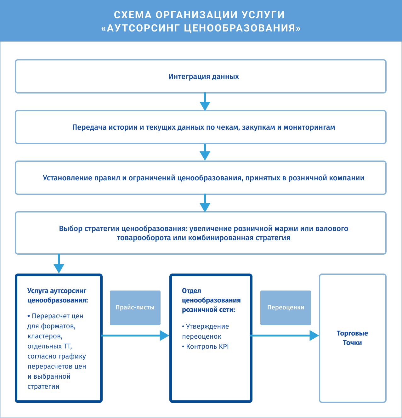 Контроль ценообразования. Отдел ценообразования. Отдел ценового контроля. Контроль ценообразования на графике.