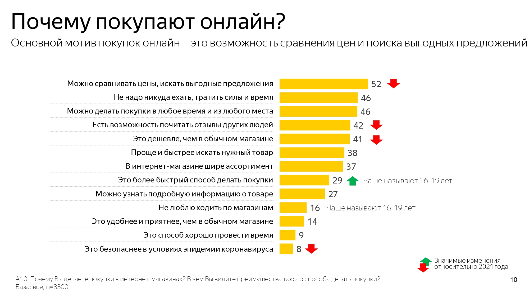 Яндекс Маркет» и GfK: как россияне покупали онлайн в 2022 году? | Retail.ru