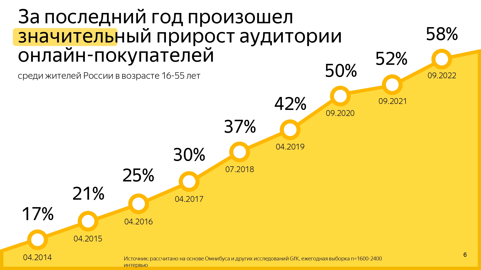 Яндекс Маркет» и GfK: как россияне покупали онлайн в 2022 году? | Retail.ru