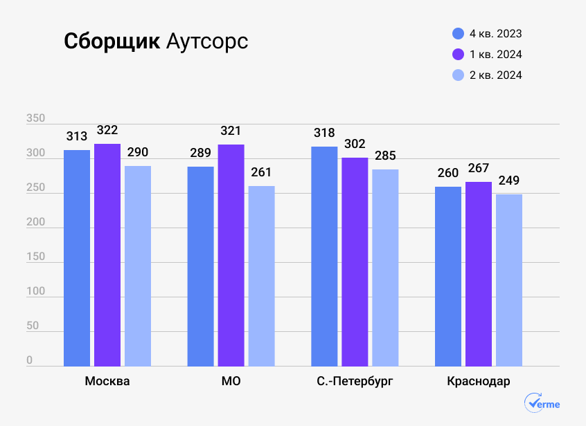 Источник: Verme