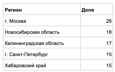 Источник: реестры ЕГРЮЛ и ЕГРИП