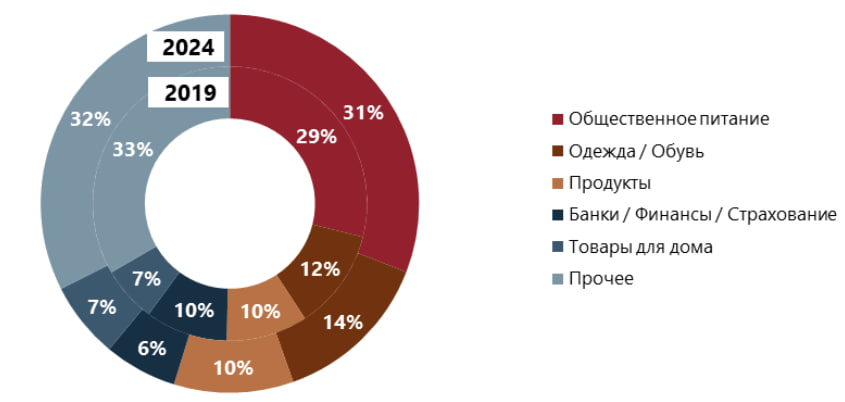 Источник: NF Group