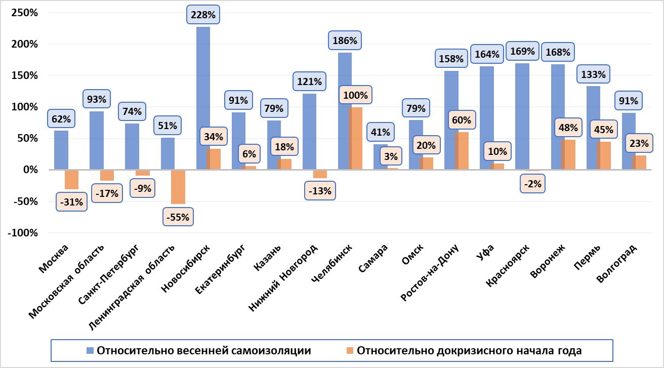 С какого года на рынке. Динамика рынка недвижимости в России. Анализ рынка недвижимости в России. Объем рынка коммерческой недвижимости. Динамика спроса рынка аренды.