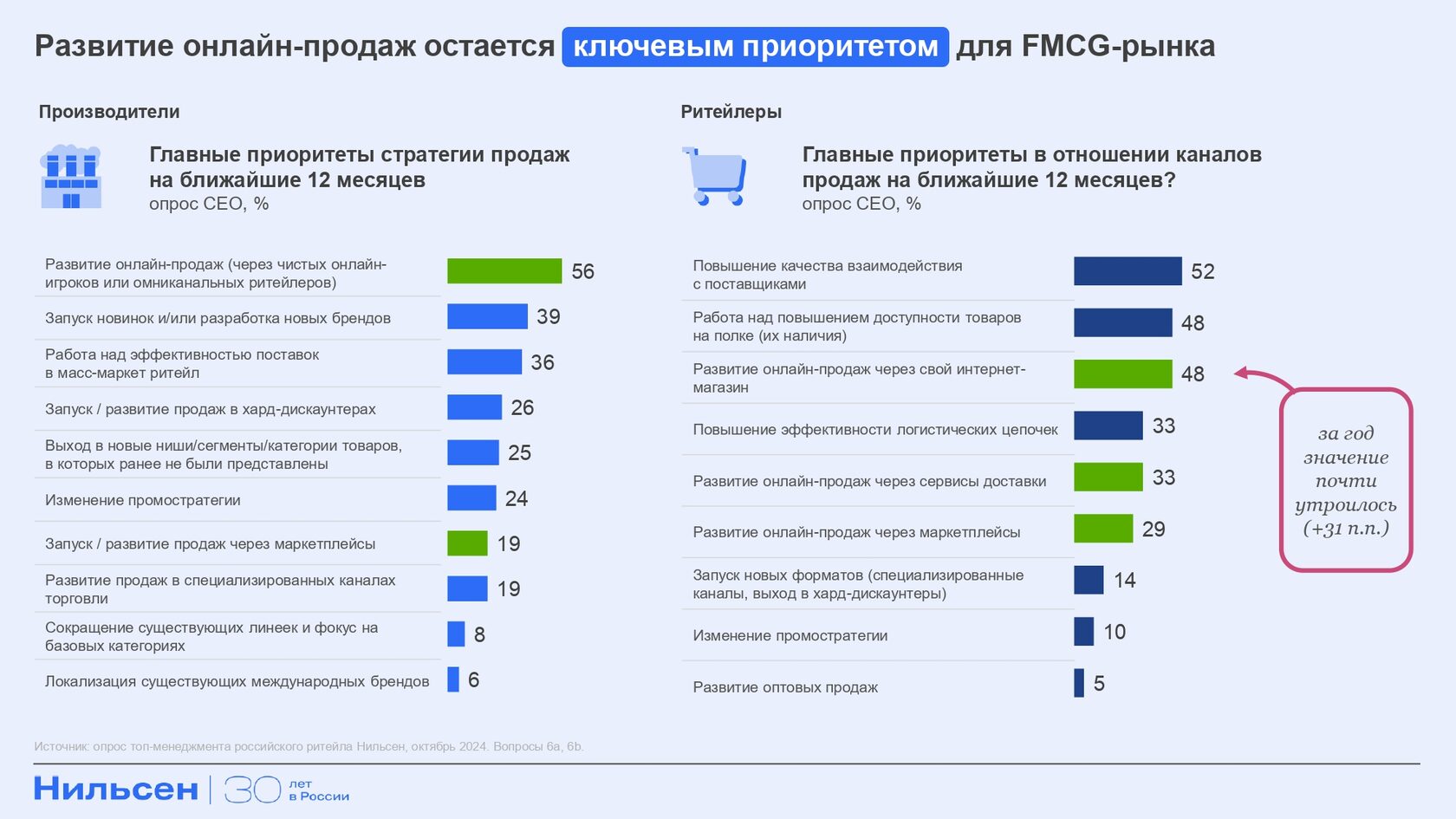 Источник: Nielsen