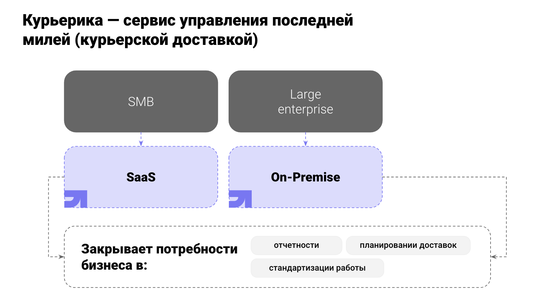 Источник: «1С»