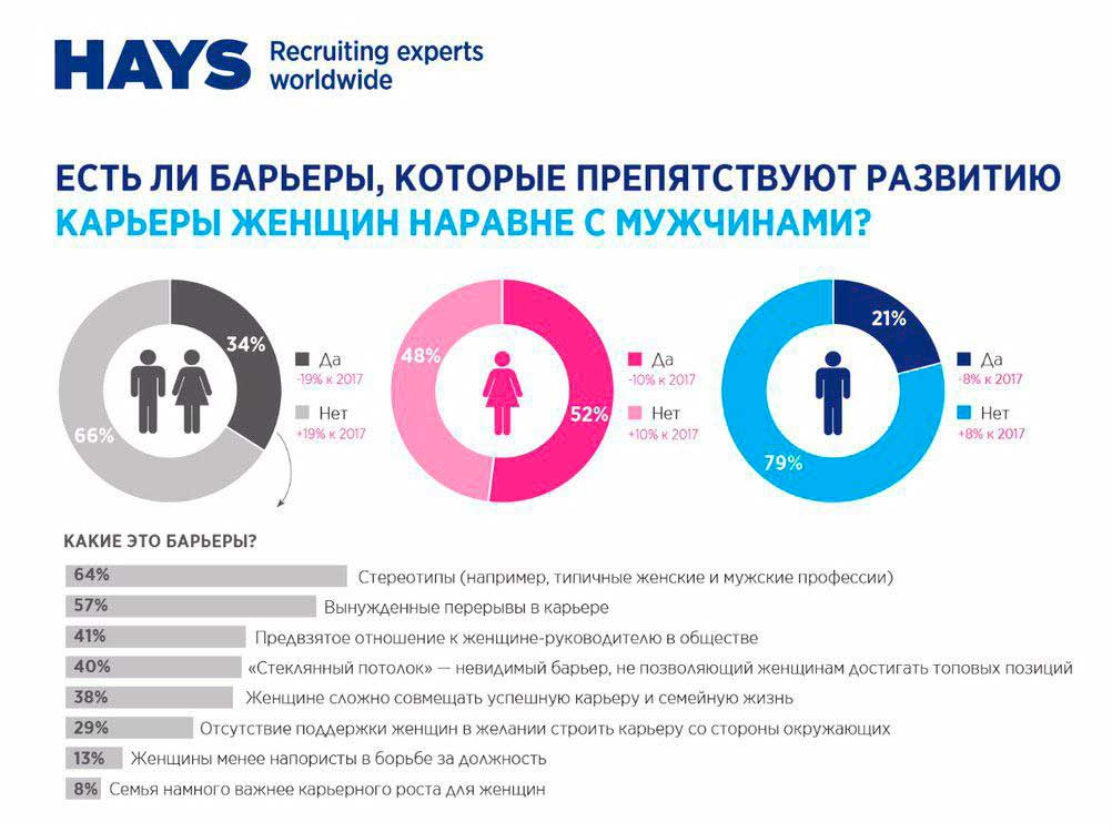 Женщины VS мужчин: равны ли возможности карьеры? |Retailru