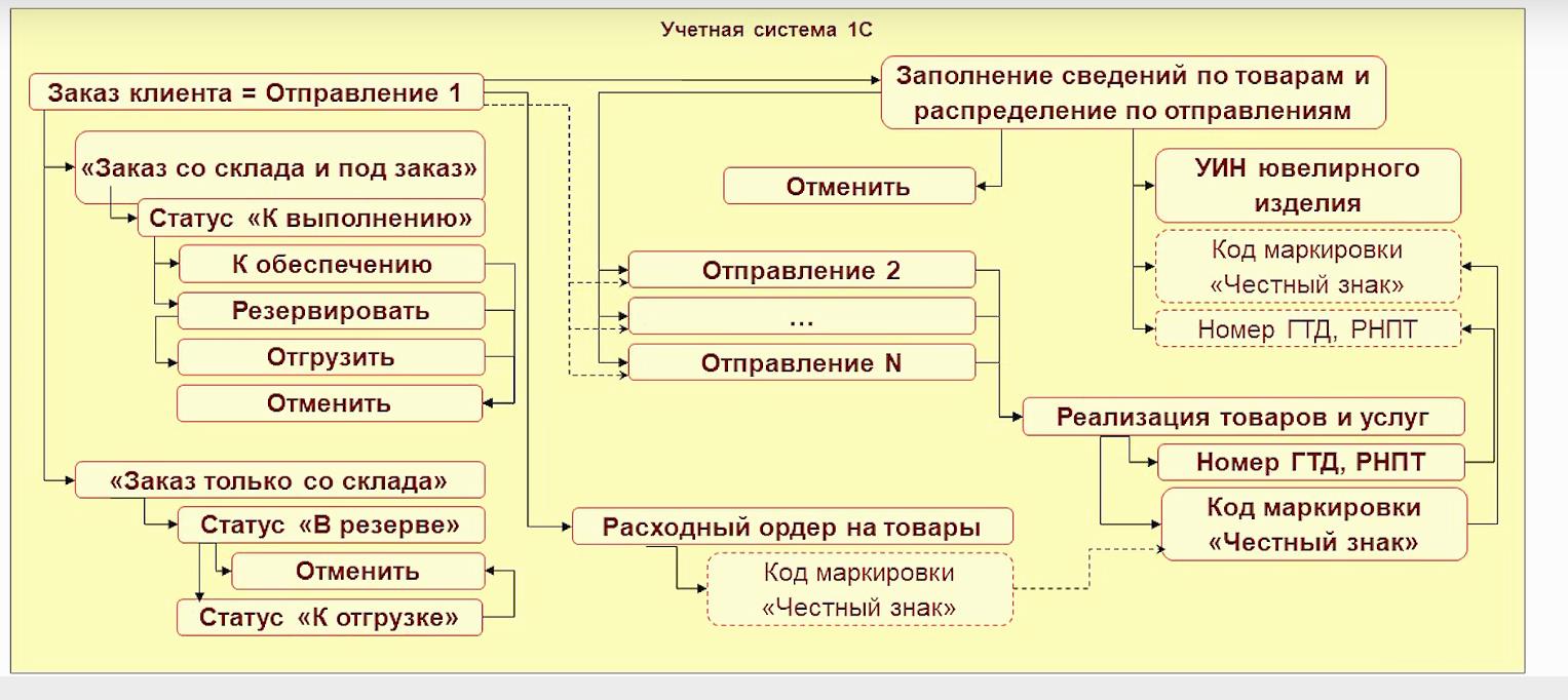 Источник: Фирма «1С»