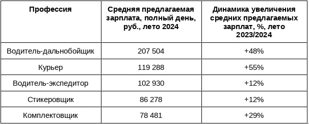 Источник: «Авито Работа»