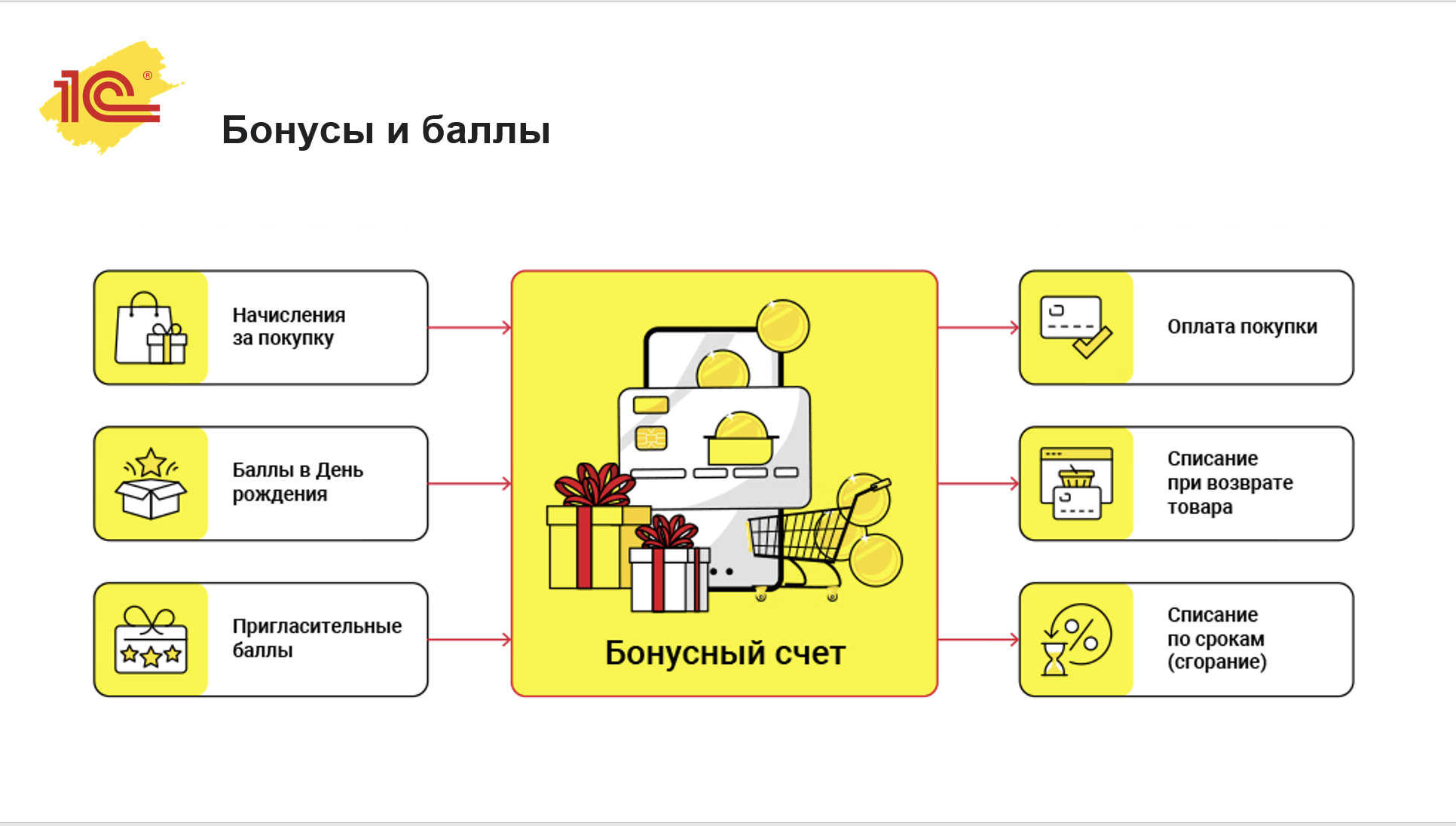 Источник: «1С»