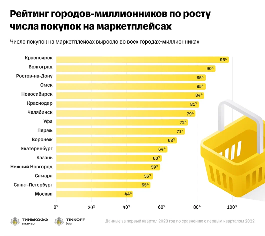 Покупки ростов