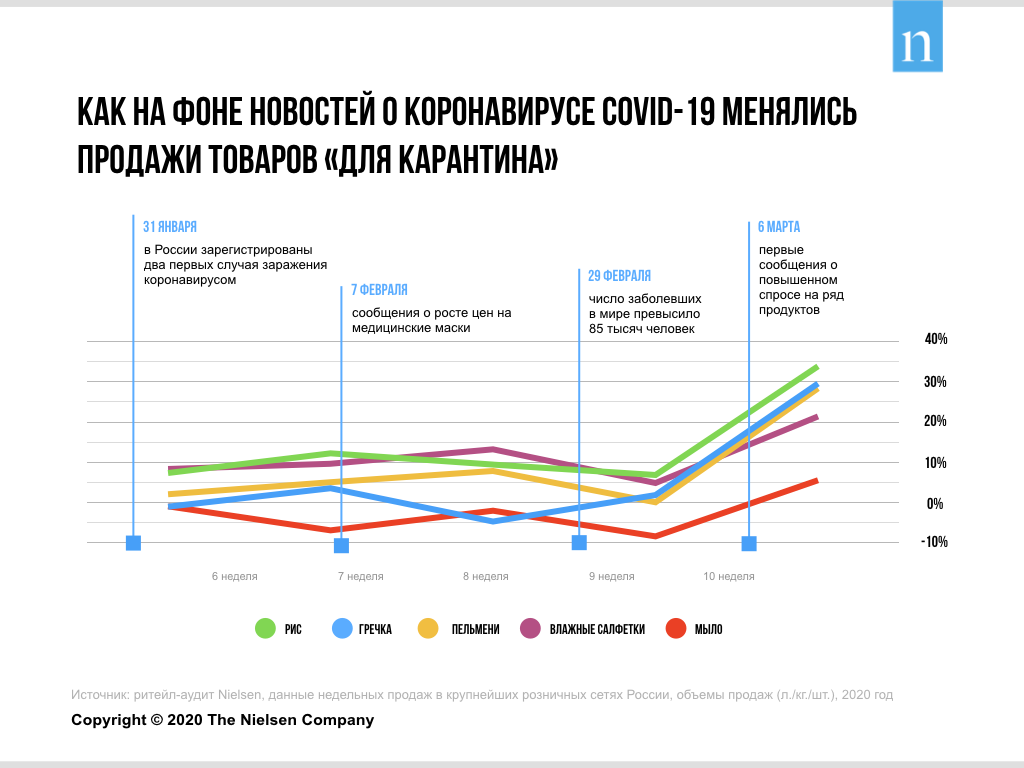 Экономика розничных продаж. Спрос на продукты 2020. Влияние спроса на предприятие.