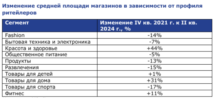 фото из релиза "Nikoliers: За последние 2,5 года средняя площадь магазинов в десяти сегментах ритейлеров сократилась в среднем на 1,5%" от 06.09.2024