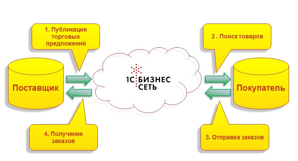 1 с бизнес. 1с бизнес сеть. 1с:бизнес-сеть. Торговая площадка. Сервисы 1с бизнес-сеть. 1с бизнес сеть логотип.