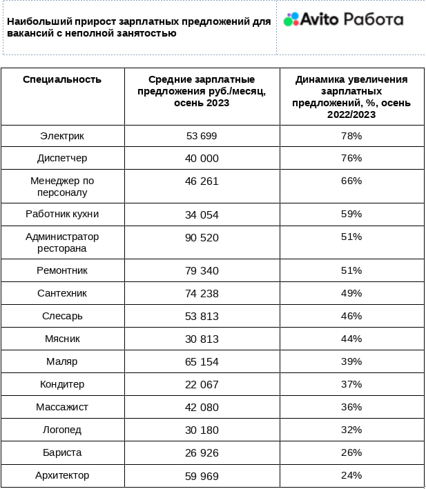 «Авито Работа»: самые высокооплачиваемые вакансии для подработки осенью