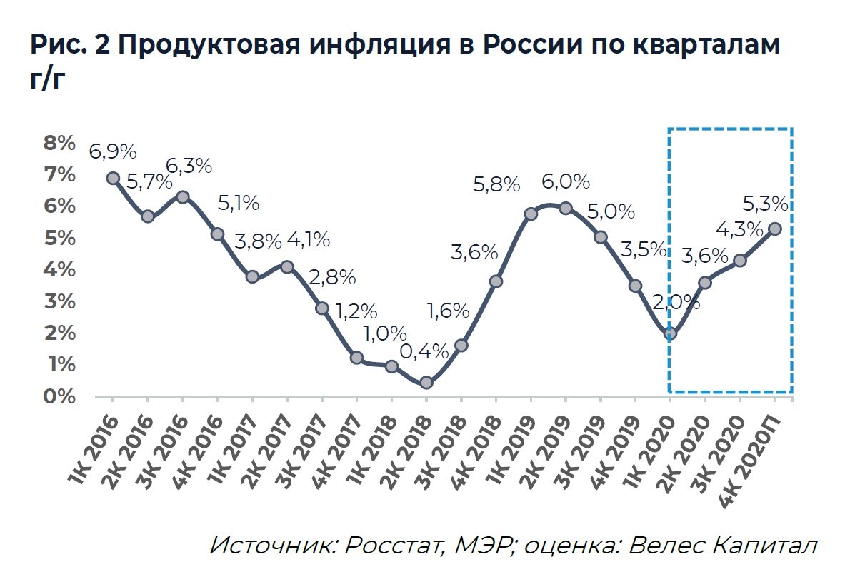 Источник: ИК «ВЕЛЕС Капитал»